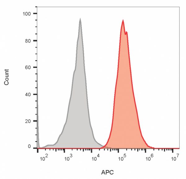 Flow cytometry of U937 cells stained with CD64 monoclonal antibody (10.1) (red) or isotype control (gray) followed by goat anti-mouse CF640R (red).