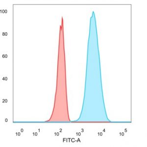 Flow cytometric analysis of PFA-fixed U87 cells. IGFBP3 Mouse Monoclonal Antibody (IGFBP3/3424) followed by goat anti-mouse IgG-CF488 (blue); isotype control (red).