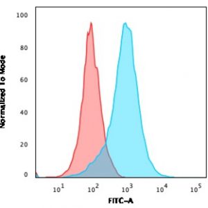 Flow Cytometric Analysis of paraformaldehyde-fixed Jurkat cells using CD31 Mouse Monoclonal Antibody (158-2B3) followed by goat anti- Mouse- IgG-CF488 (Blue); Isotype Control (Red).