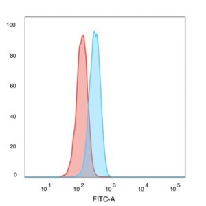 Flow Cytometric Analysis of PFA-fixed K562 cells. POLE3 Mouse Monoclonal Antibody (PCRP-POLE3-2F10) followed by goat anti-mouse IgG-CF488 (blue); isotype control (red).