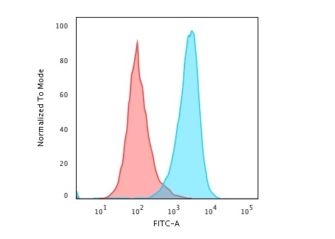 Recombinant CD45RB (B-Cell Marker) Antibody - Clone PTPRC/1783R - Gene ...