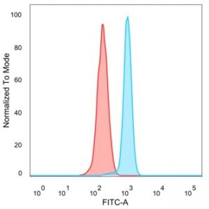 Flow cytometric analysis of PFA-fixed HeLa cells. SRF Mouse Monoclonal Antibody (PCRP-SRF-1F7) followed by goat anti-mouse IgG-CF488 (blue); isotype control (red).