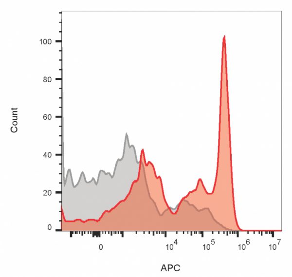 Flow cytometry of lymphocyte gated PBMCs stained with CD4 mouse monoclonal antibody (CD4/1604) (red) or isotype control (gray) followed by goat anti-mouse CF640R.