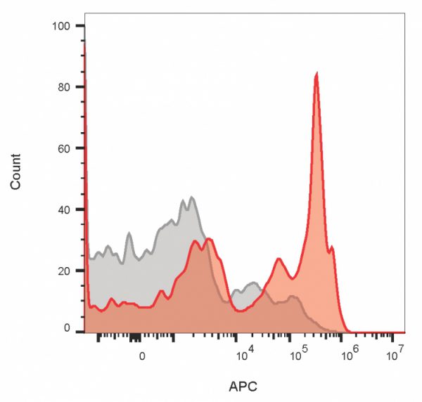 Flow Cytometric Analysis of PBMC cells using CD4 Recombinant Mouse Monoclonal Antibody (rC4/206) followed by goat anti-mouse IgG-CF4640R(Red); Isotype control (Grey).