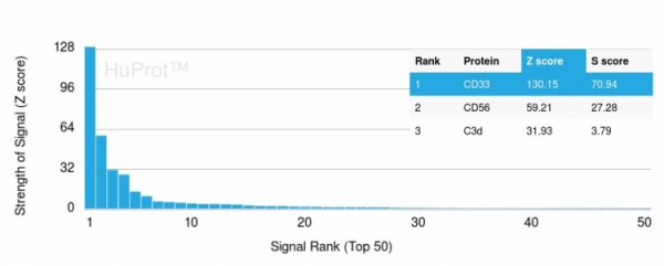 CD33 Antibody in Human Protein Array (HuProt) Analysis