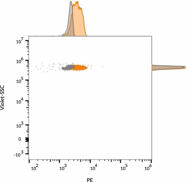 EpCAM Antibody in Flow Cytometry (FC)