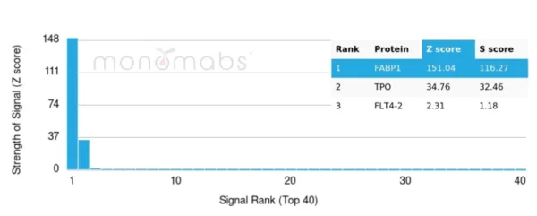 Analysis of Protein Array containing more than 19,000 full-length human proteins using FABP1-Monospecific Mouse Monoclonal Antibody (FABP1/4517).  Z- and S- Score: The Z-score represents the strength of a signal that a monoclonal antibody (MAb) (in combination with a fluorescently-tagged anti-IgG secondary antibody) produces when binding to a particular protein on the HuProtTM array. Z-scores are described in units of standard deviations (SD's) above the mean value of all signals generated on that array. If targets on HuProtTM are arranged in descending order of the Z-score, the S-score is the difference (also in units of SD's) between the Z-score. S-score therefore represents the relative target specificity of a MAb to its intended target.  A MAb is considered to specific to its intended target, if the MAb has an S-score of at least 2.5. For example, if a MAb binds to protein X with a Z-score of 43 and to protein Y with a Z-score of 14, then the S-score for the binding of that MAb to protein X is equal to 29.