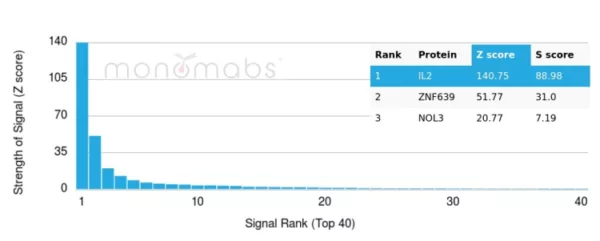 Analysis of Protein Array containing more than 19,000 full-length human proteins using Interleukin-2 (IL-2) Monospecific Mouse Monoclonal Antibody (IL2/4985). Z- and S- Score: The Z-score represents the strength of a signal that a monoclonal antibody (MAb) (in combination with a fluorescently-tagged anti-IgG secondary antibody) produces when binding to a particular protein on the HuProtTM array. Z-scores are described in units of standard deviations (SD's) above the mean value of all signals generated on that array. If targets on HuProtTM are arranged in descending order of the Z-score, the S-score is the difference (also in units of SD's) between the Z-score. S-score therefore represents the relative target specificity of a MAb to its intended target.  A MAb is considered to be specific to its intended target, if the MAb has an S-score of at least 2.5. For example, if a MAb binds to protein X with a Z-score of 43 and to protein Y with a Z-score of 14, then the S-score for the binding of that MAb to protein X is equal to 29.